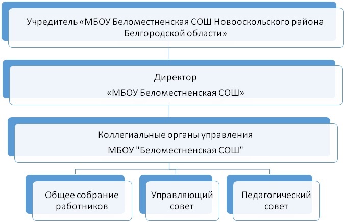 Схема - органы управления